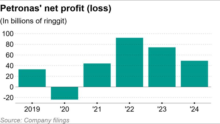 Petronas Share Price Drop? Why It Fell and What Comes Next