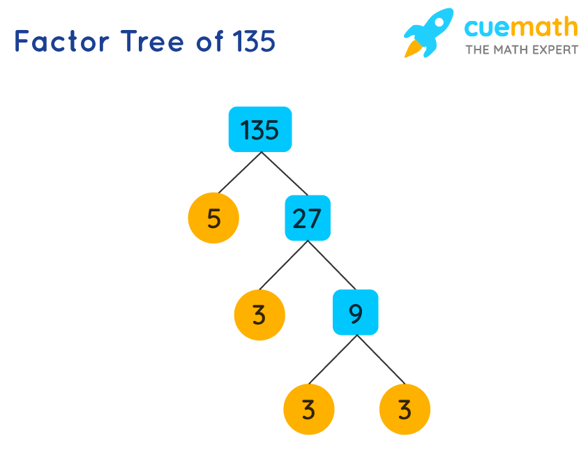 prime factorization of 135 vs 150 compare factors and learn math