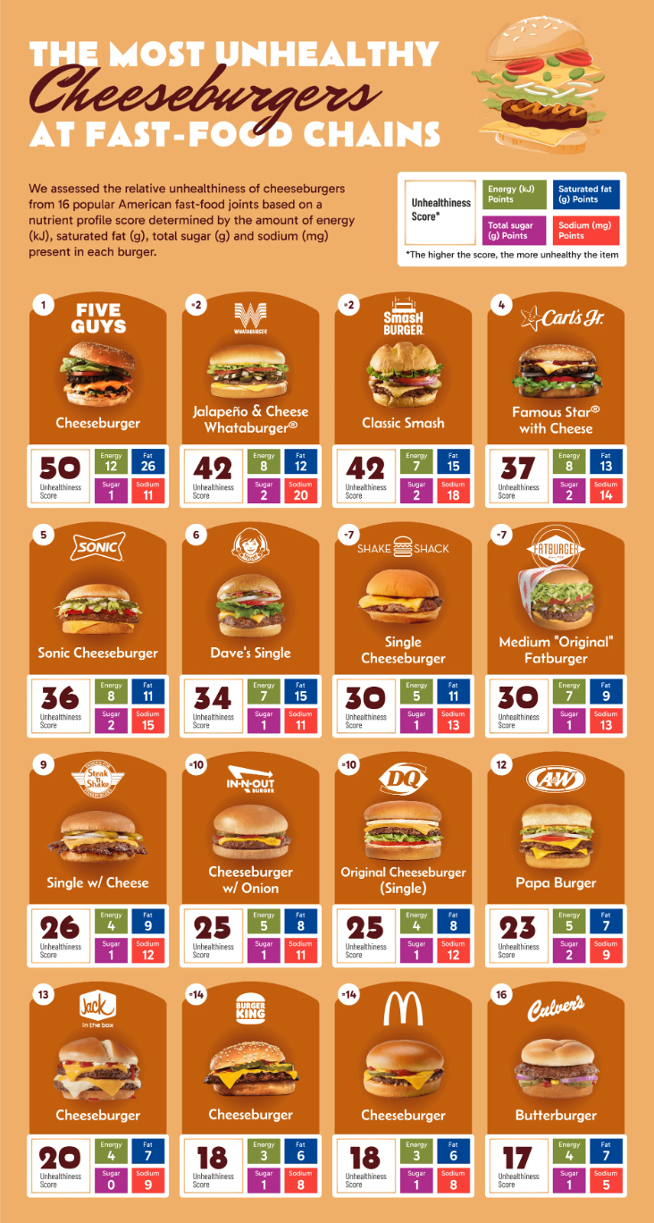 what is the most unhealthy fast food restaurant in america top high calorie places