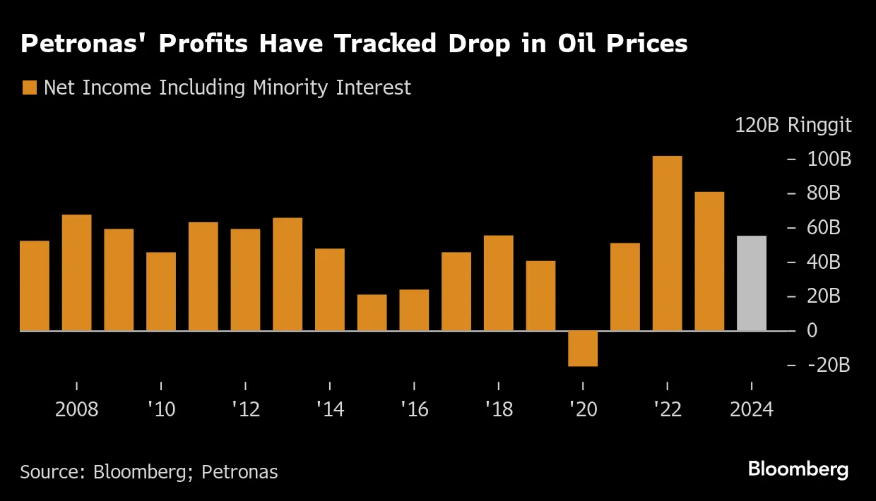 Petronas Share Price Drop? Why It Fell and What Comes Next