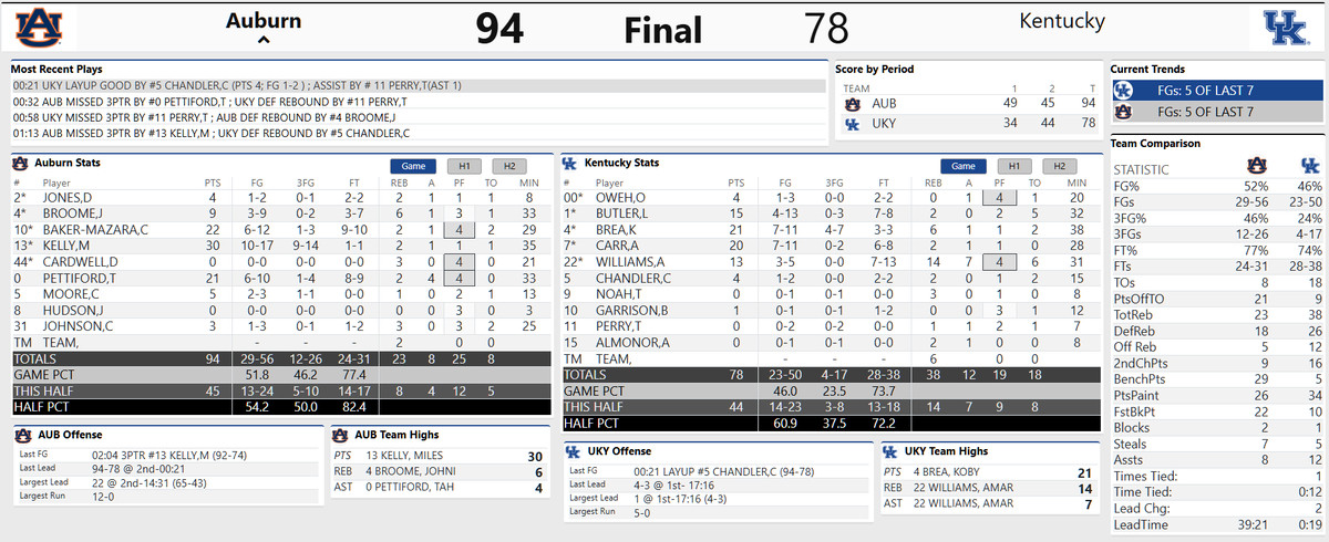 Auburn Basketball Scores Last Season: Check Tigers Full Performance Stats