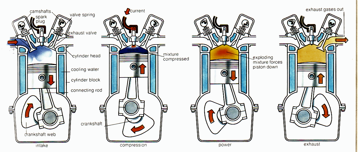 Four Stroke Motorbike Engine Basics: Understanding How It Really Works!
