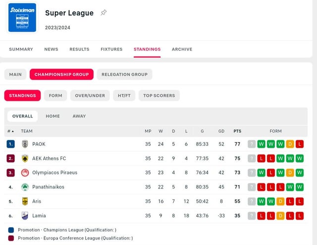 PAOK Standings History: See Their Past League Positions Over Years
