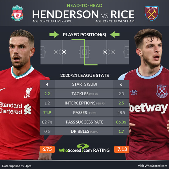 Liverpool vs West Ham latest results with team news and statistics