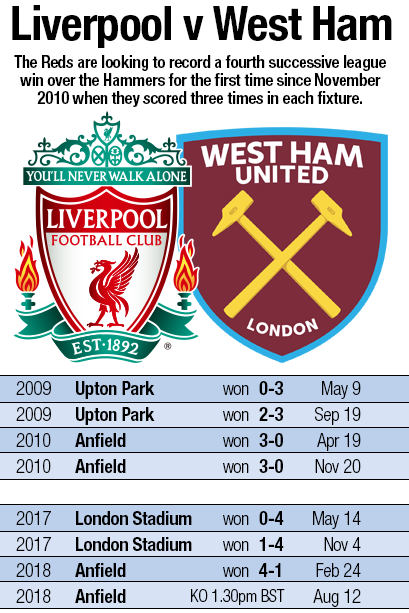 Liverpool vs West Ham latest results with team news and statistics