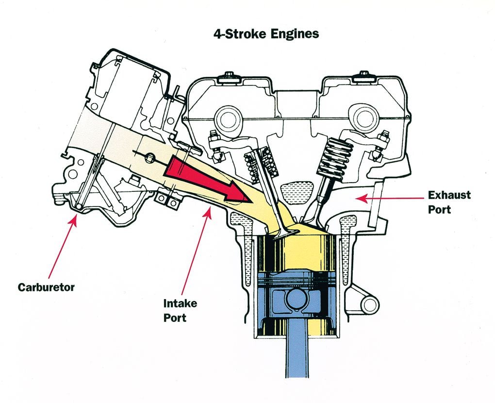 Four Stroke Motorbike Engine Basics: Understanding How It Really Works!