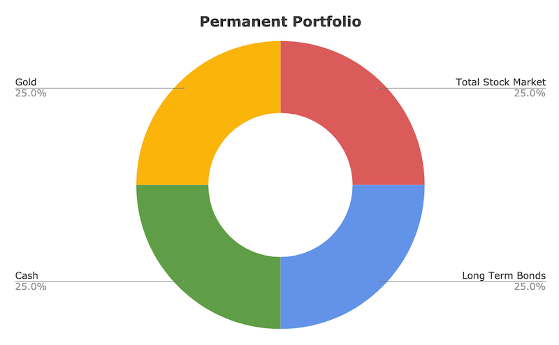 Harry Brownes permanent portfolio explained clearly for regular people