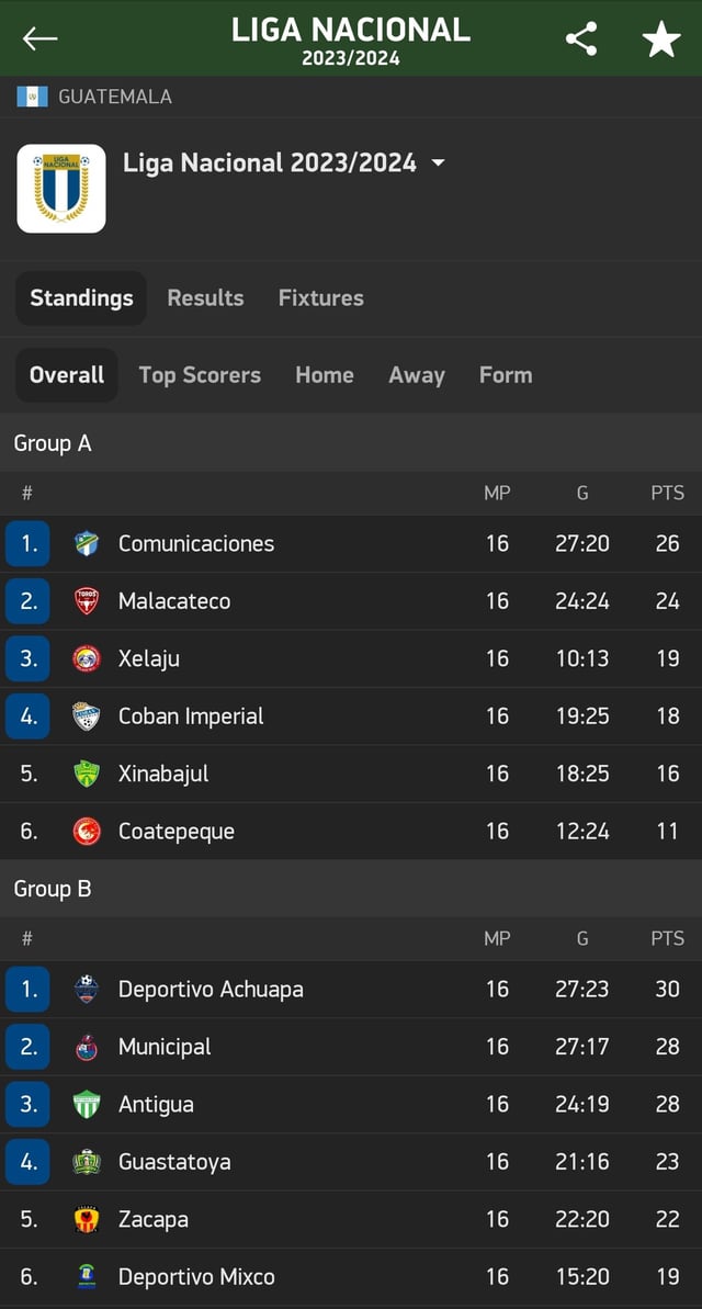 Get Current Guatemala Liga Nacional Standings Updates Right Now!