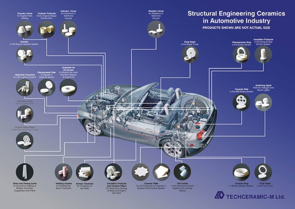 Ceramics in Engines How They Work and Why They Matter Today
