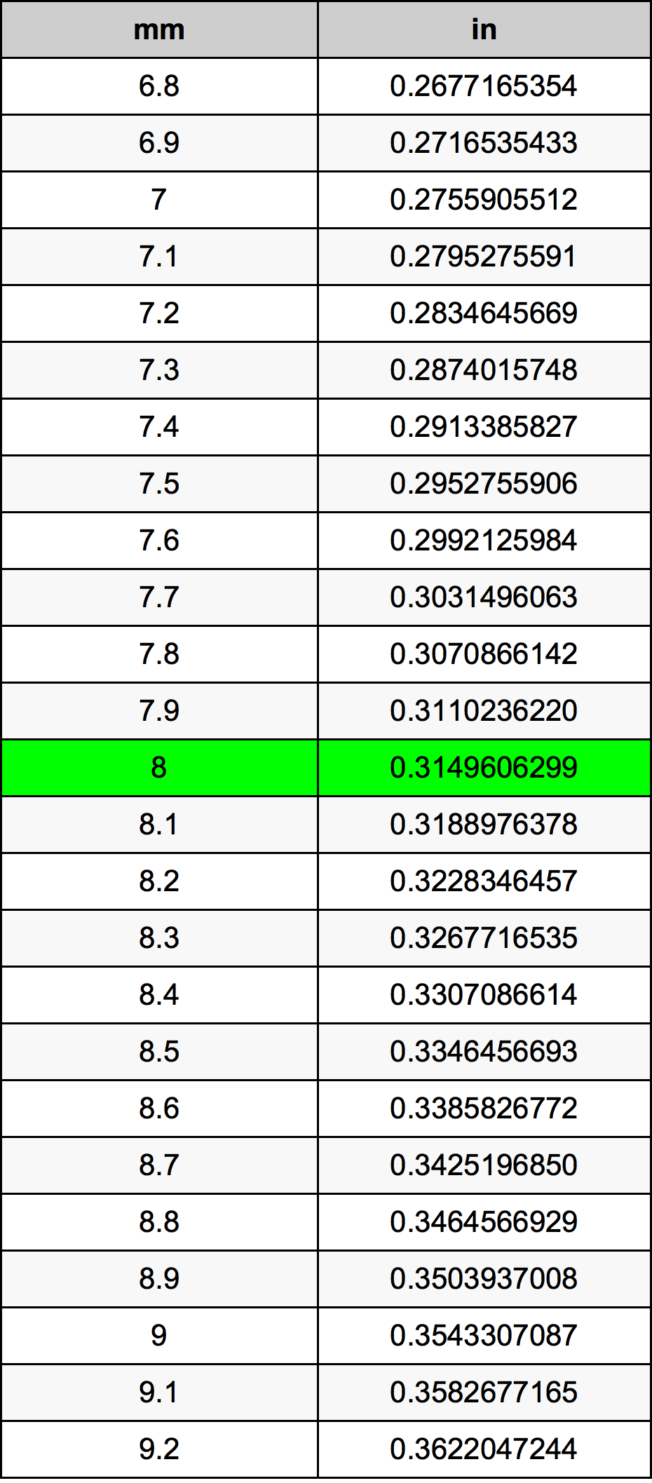 How Much is 8mm in Inches? See the Easy Calculator Result Here!