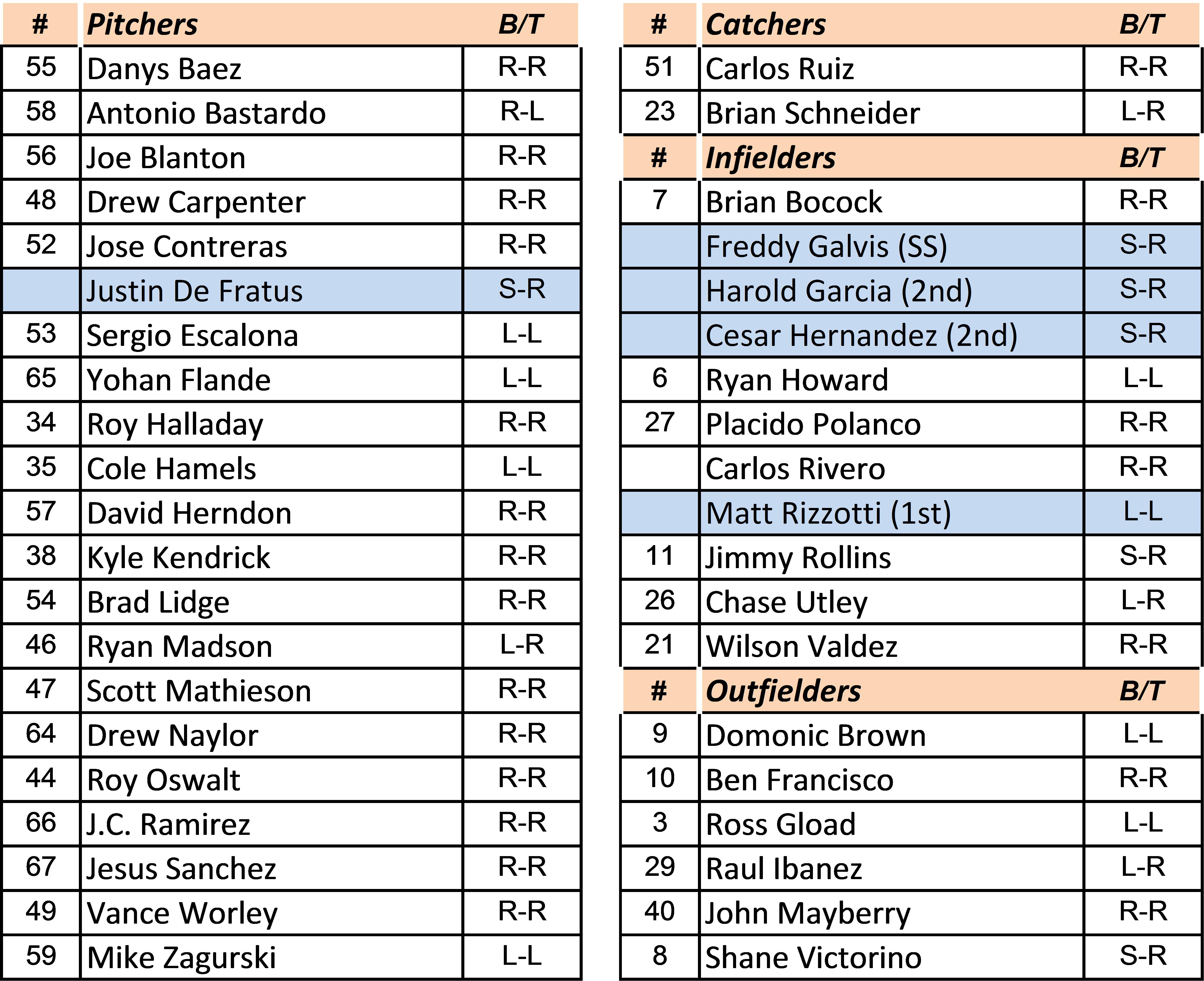 2010 Phillies Roster Players Compared To 2008 World Series Winners