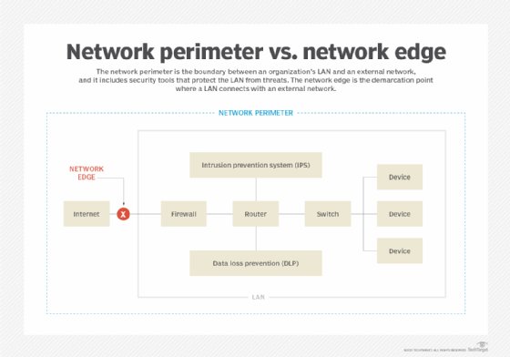 What Is Perimeter Defense Meaning? Compare Different Types For Network Safety