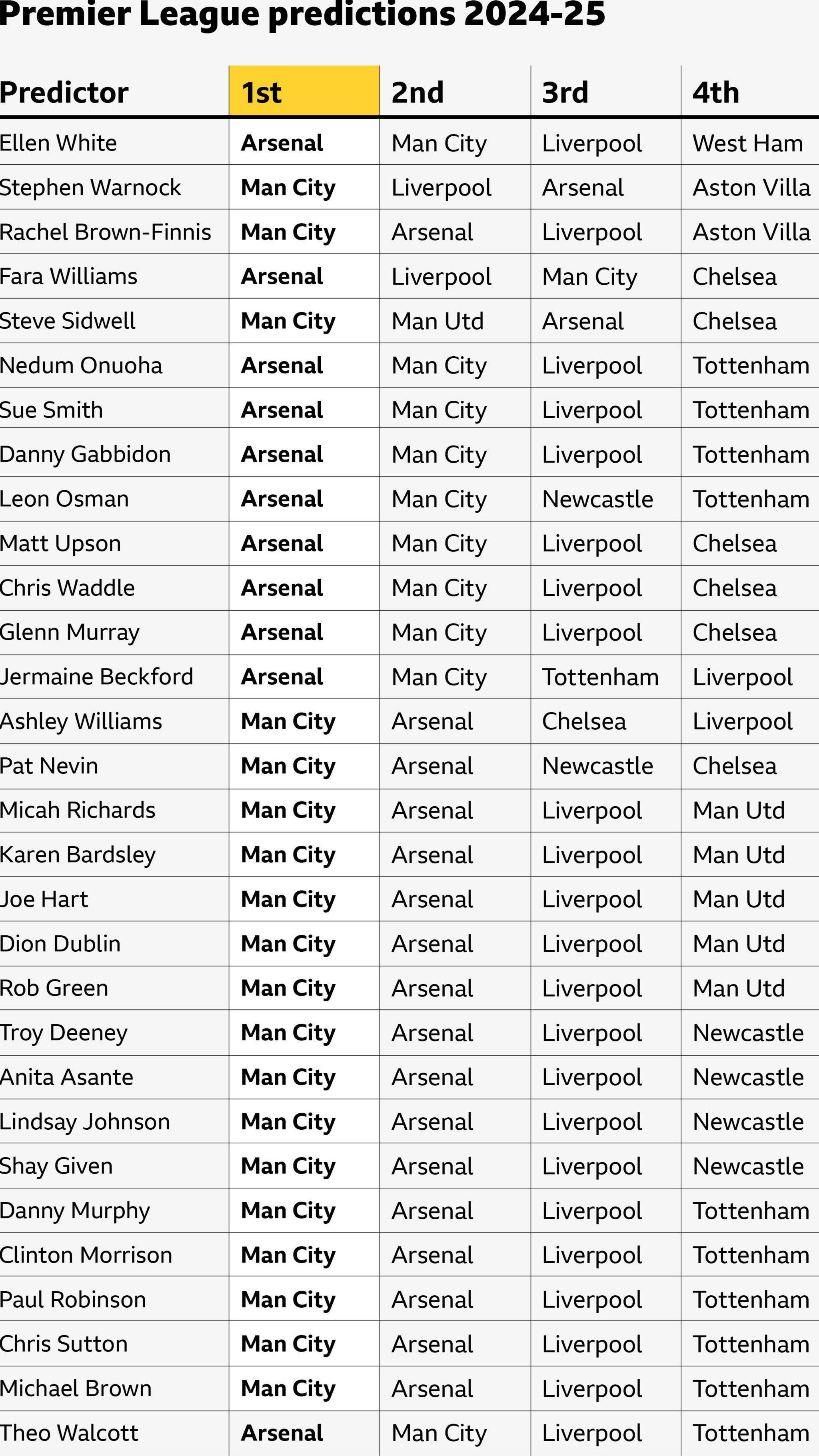 Chelsea rank prediction 2024: Expert analysis and future forecast!