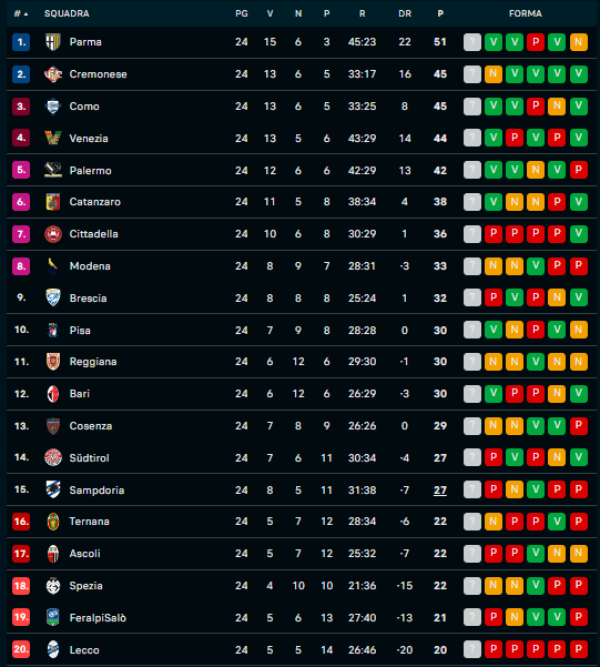 Italy Serie B League Standings Right Now Find Out Who is on Top
