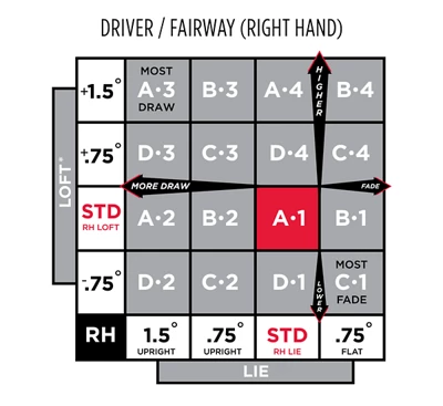 Fix Your Game with Right Loft Degrees for Golf Clubs Guide