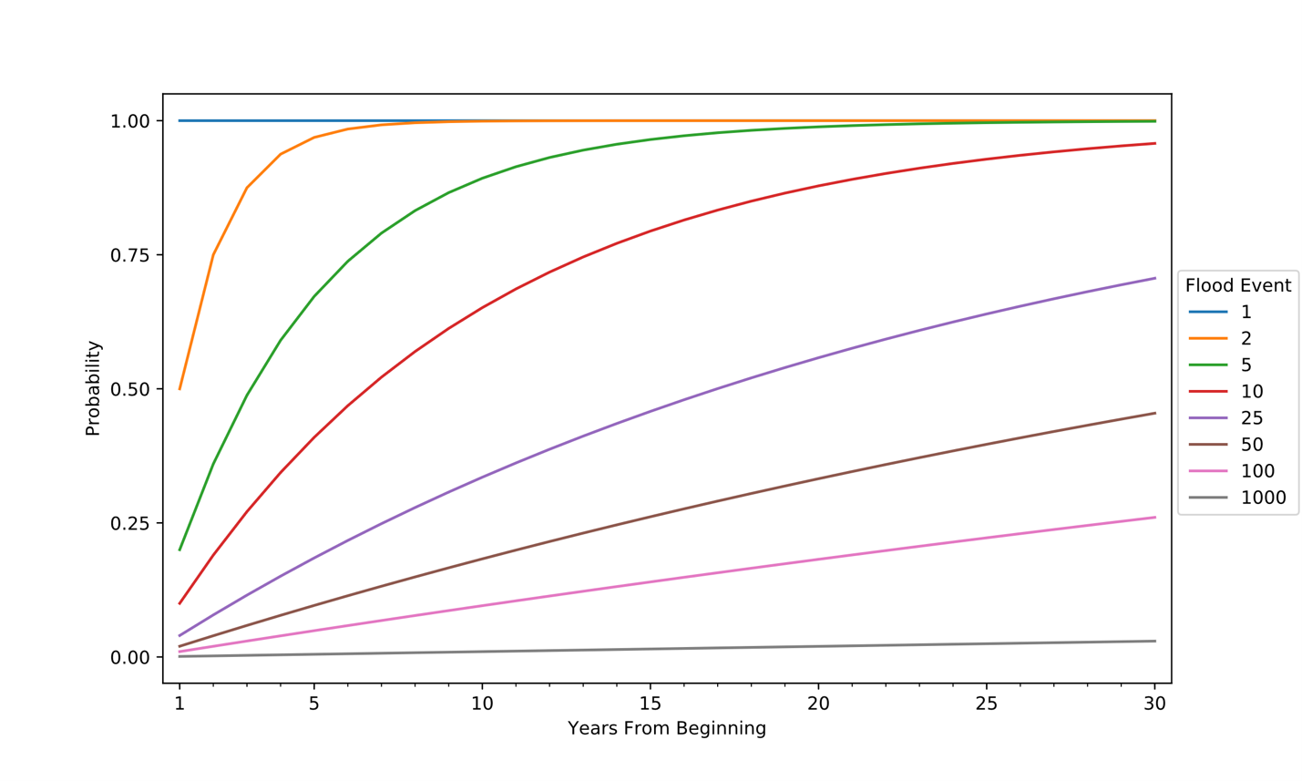 How to calculate 100 year flood definition probability easily at home.