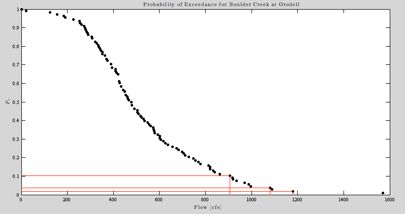 How to calculate 100 year flood definition probability easily at home.
