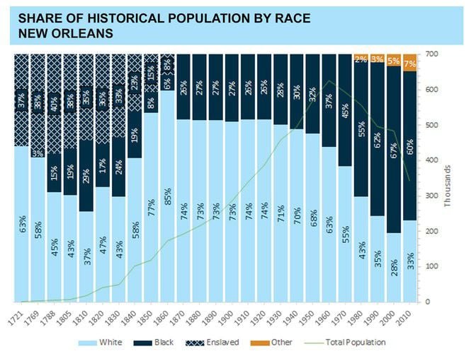 Why African American Population in New Orleans Changed (Discover Key Reasons Here)