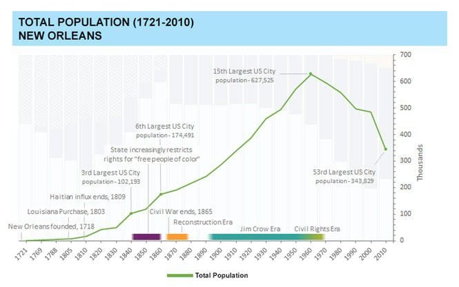 Why African American Population in New Orleans Changed (Discover Key Reasons Here)