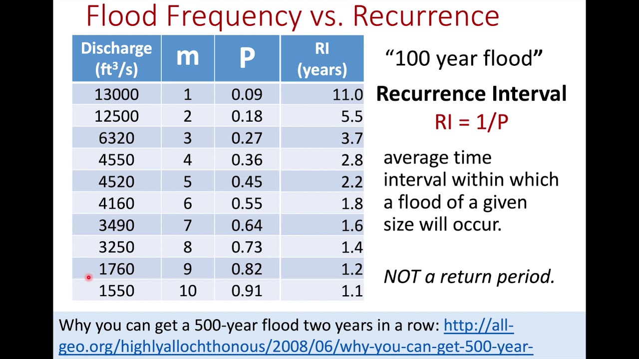 How to calculate 100 year flood definition probability easily at home.